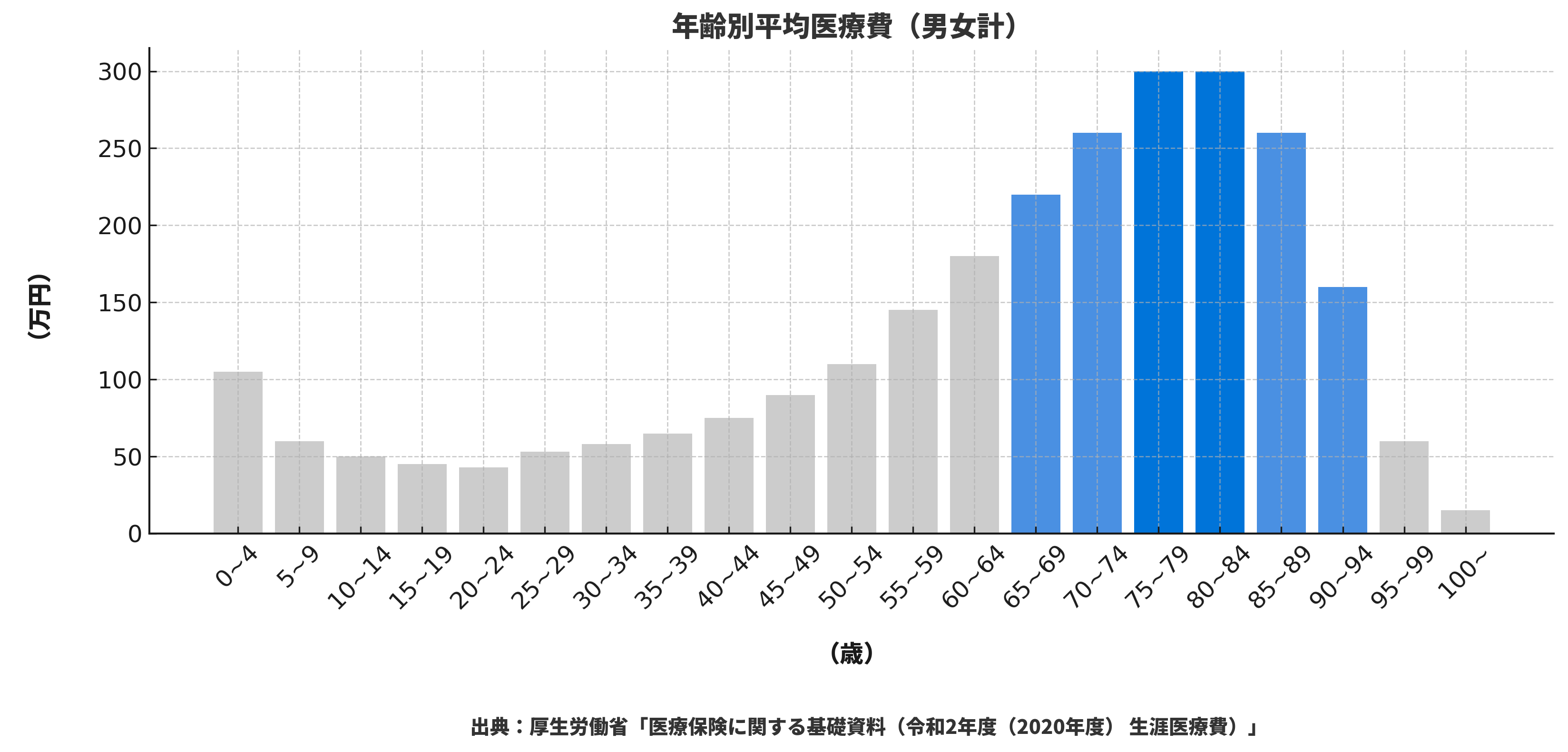 年齢別平均医療費（厚労省 医療保険に関する基礎資料）