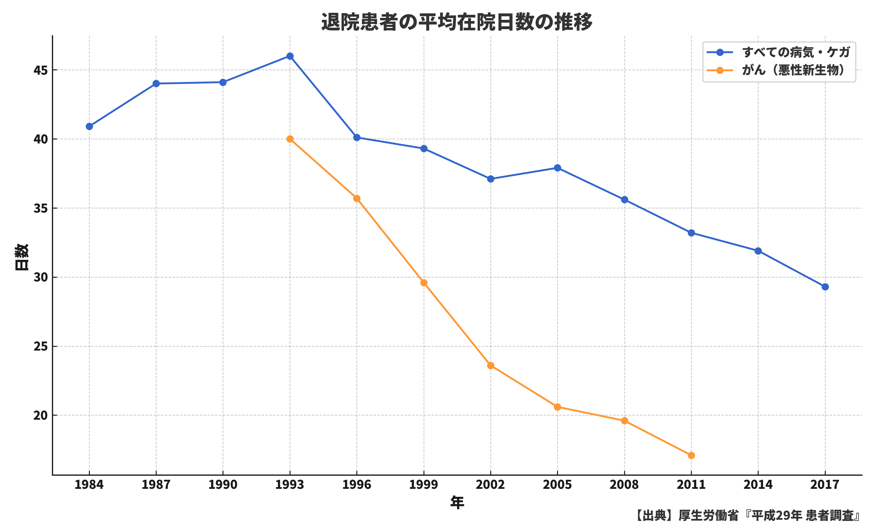 退院患者の平均在院日数の推移