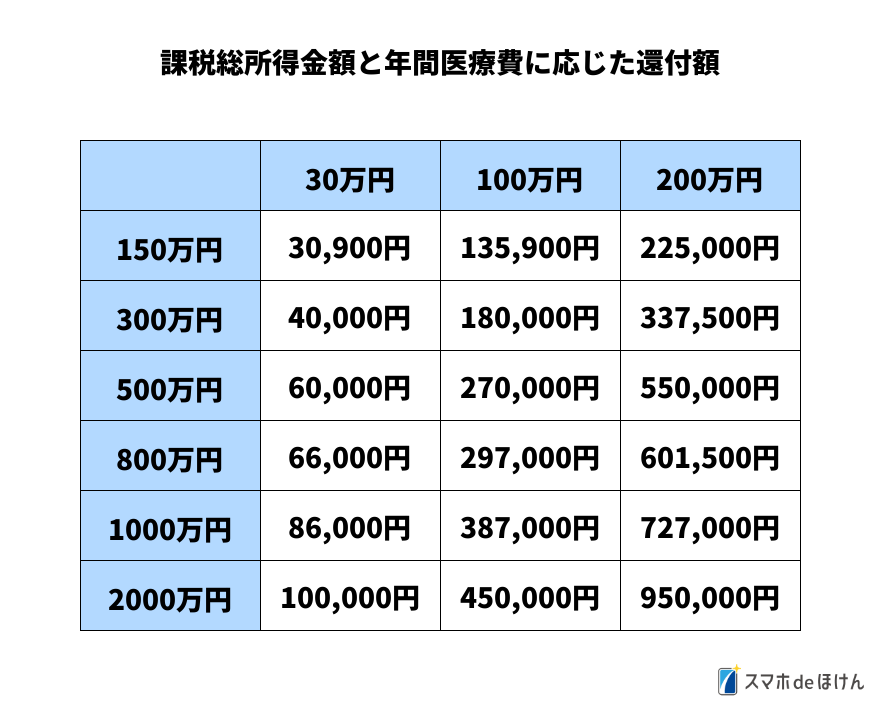 課税総所得と医療費に応じた還付額一覧｜スマホdeほけん
