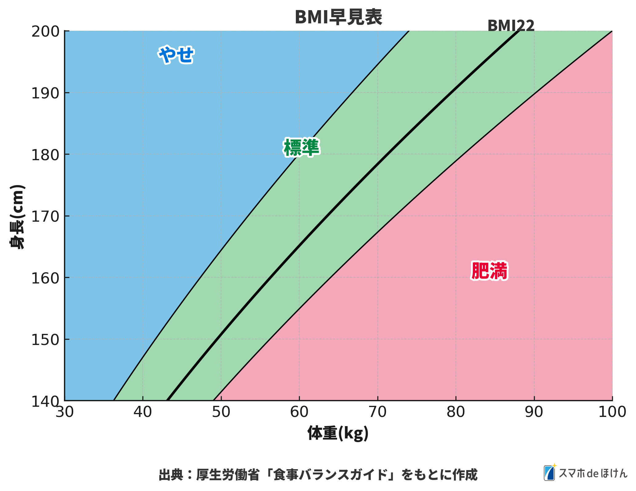 BMI早見表
