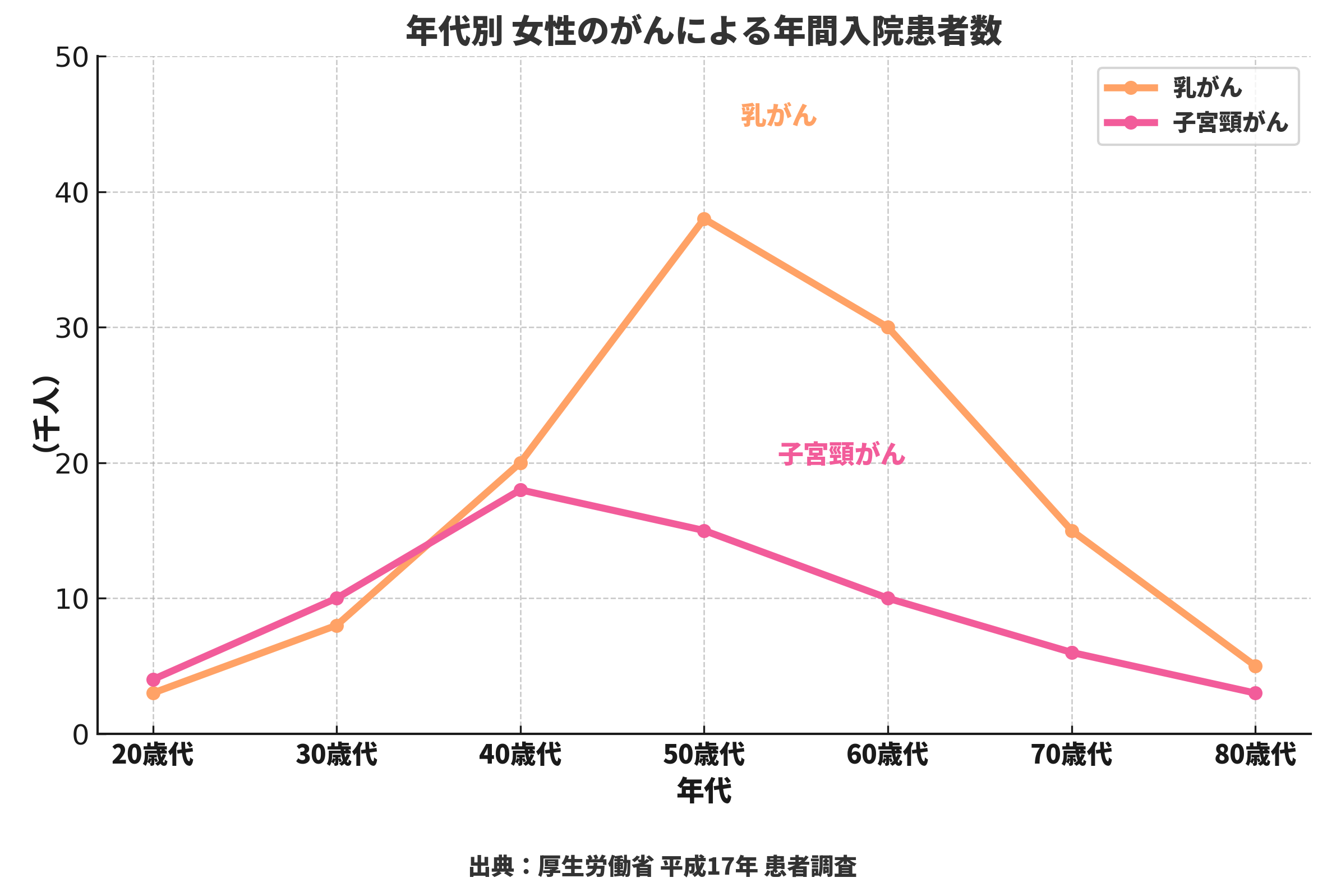 年代別 女性のがんによる年間入院患者数（厚生労働省 平成17年 患者調査