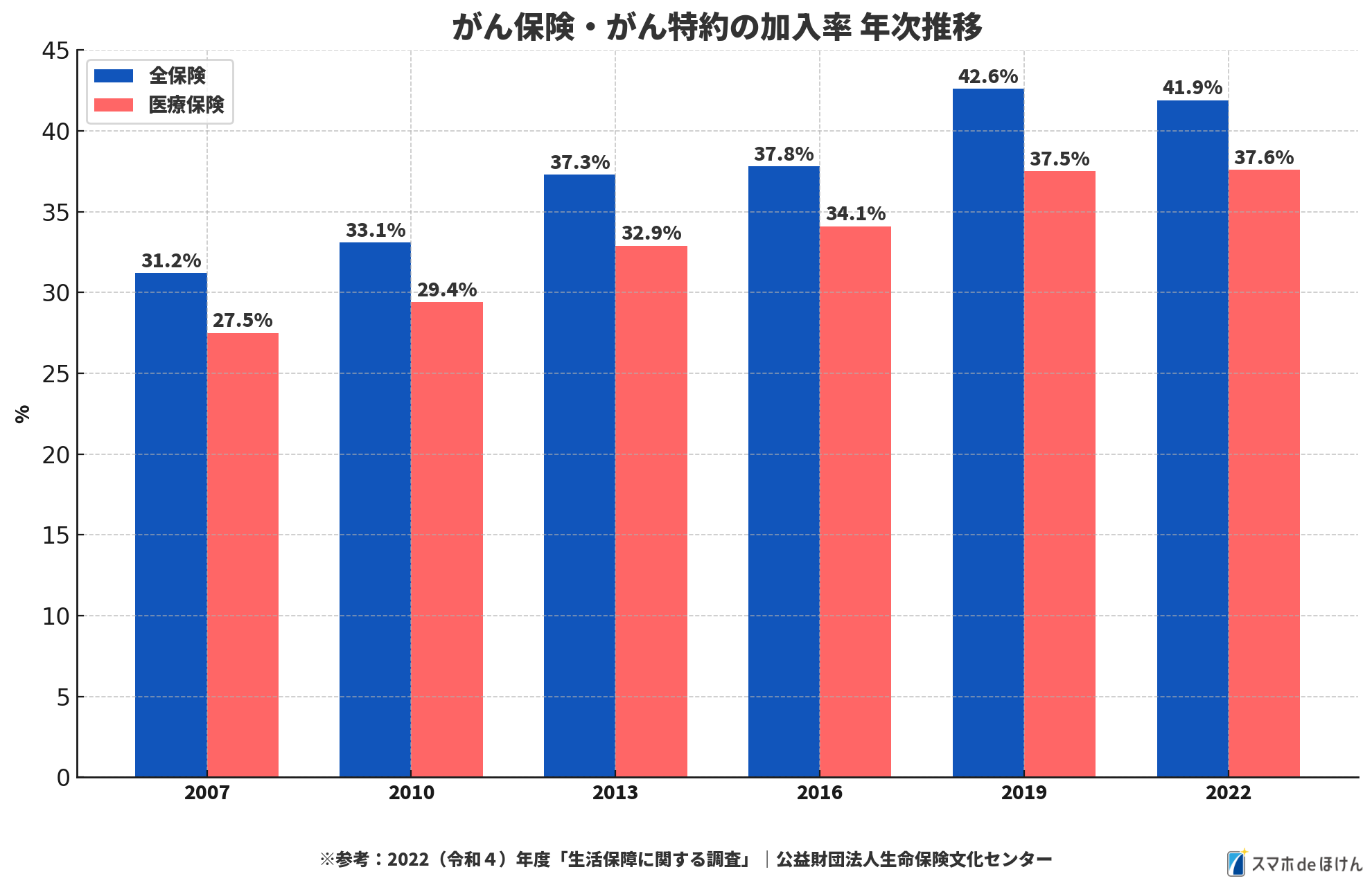 がん保険加入率の推移グラフ
