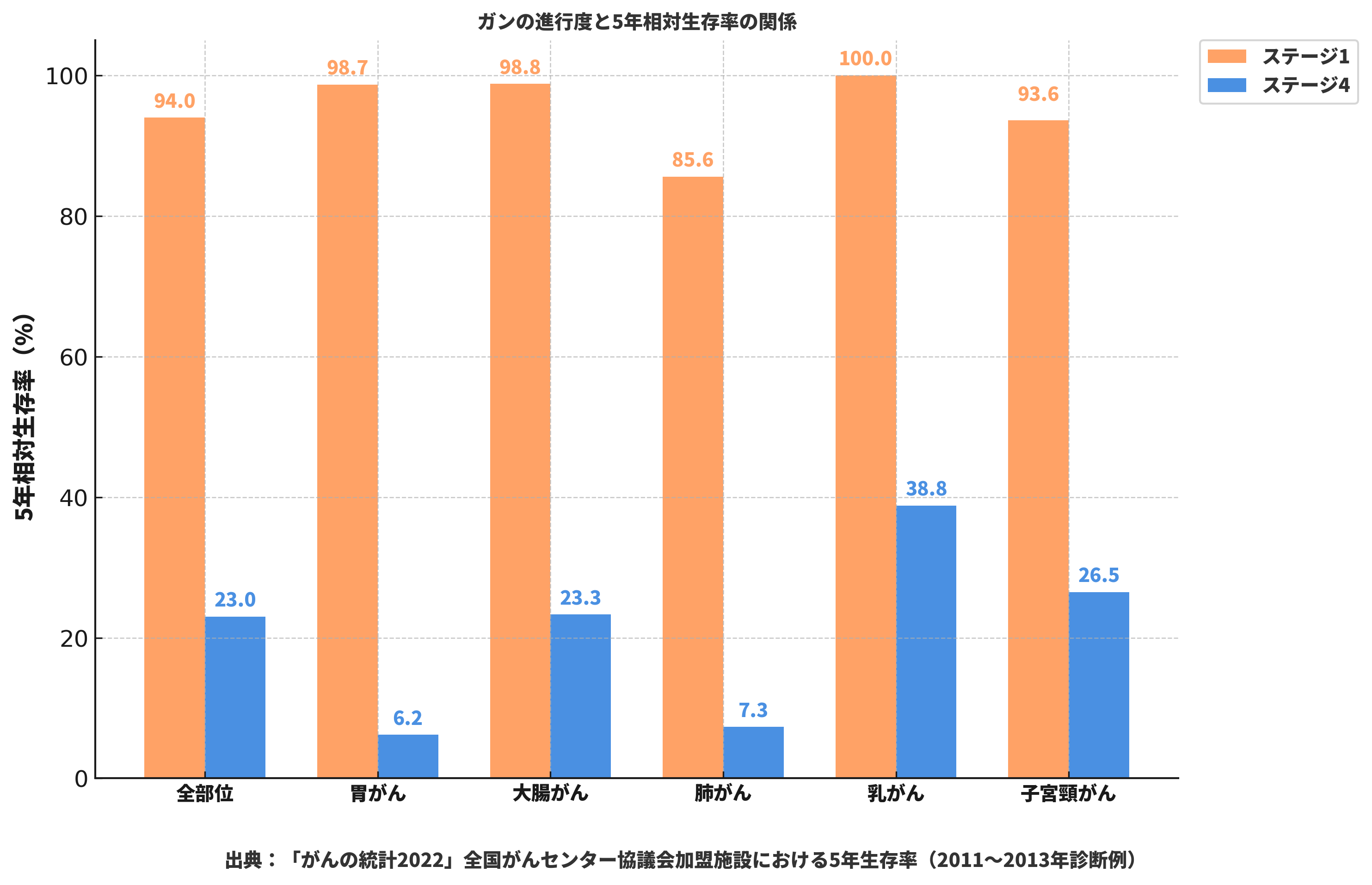 がんの進行度と5年相対生存率の関係｜がんの統計2022