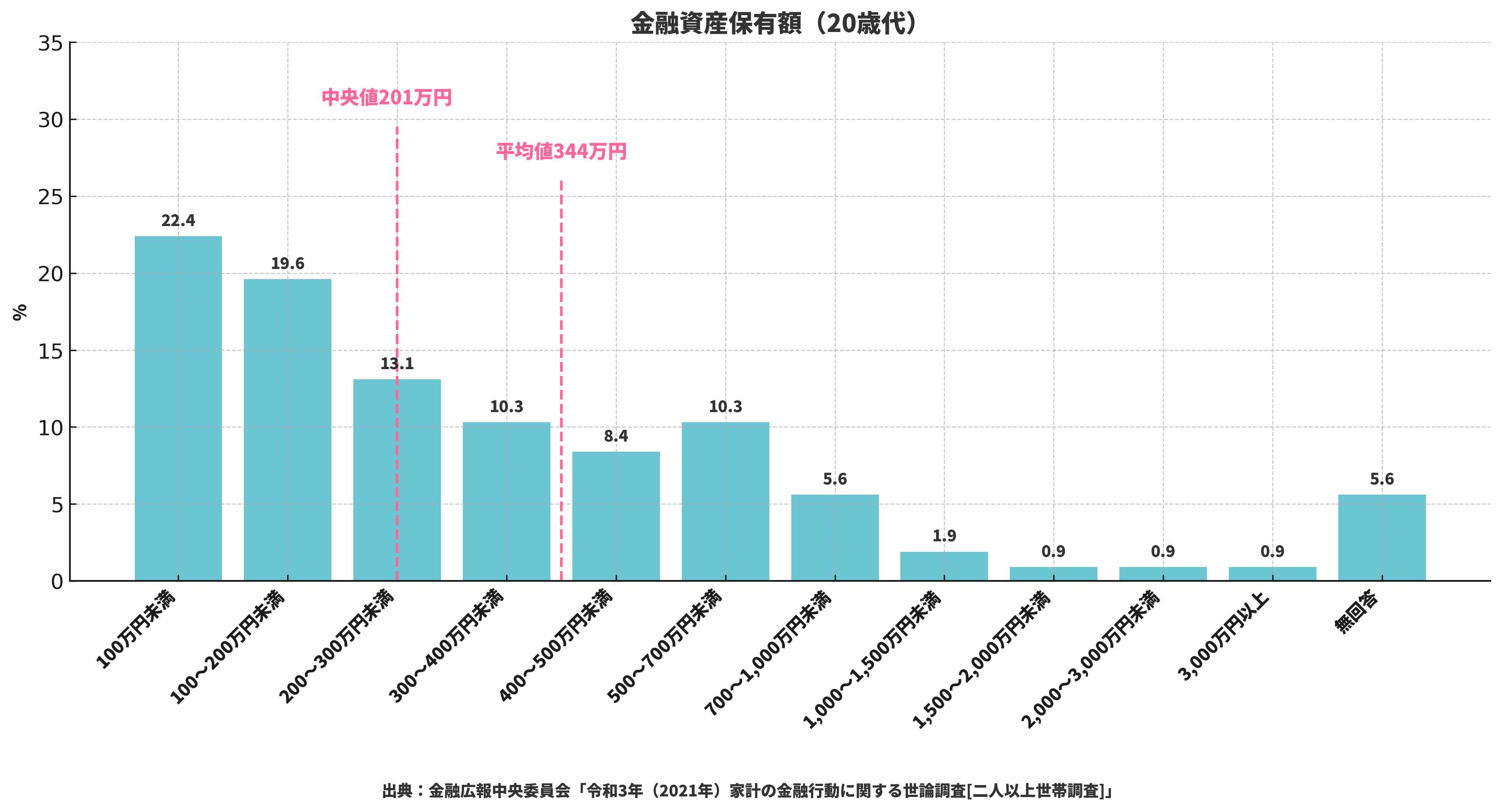 20代の金融資産保有割合グラフ（金融広報中央委員会）