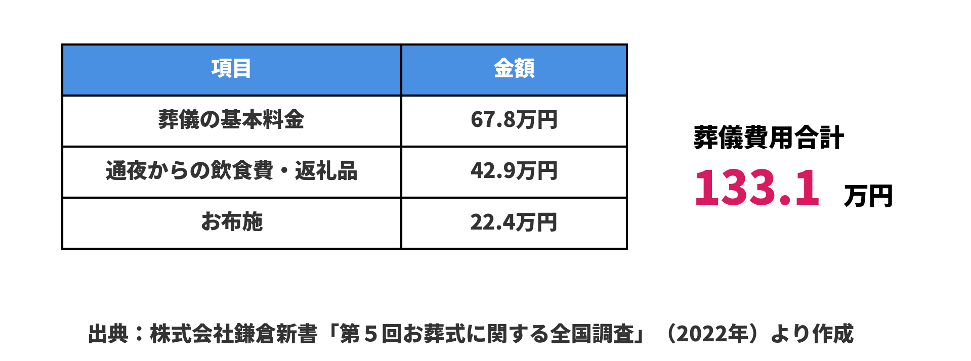 出典：株式会社鎌倉新書「第５回お葬式に関する全国調査」（2022年）より作成