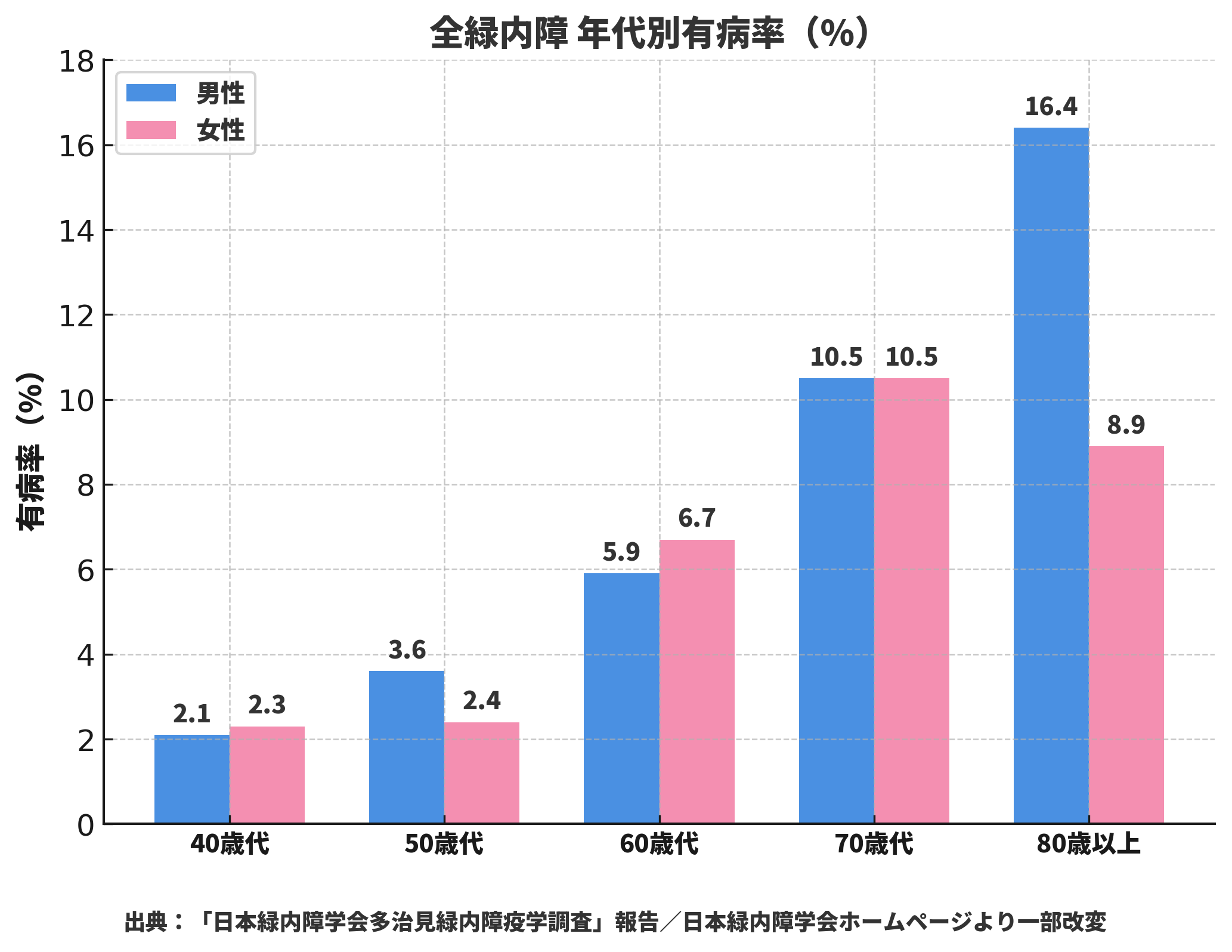 全緑内障 年代別有病率グラフ