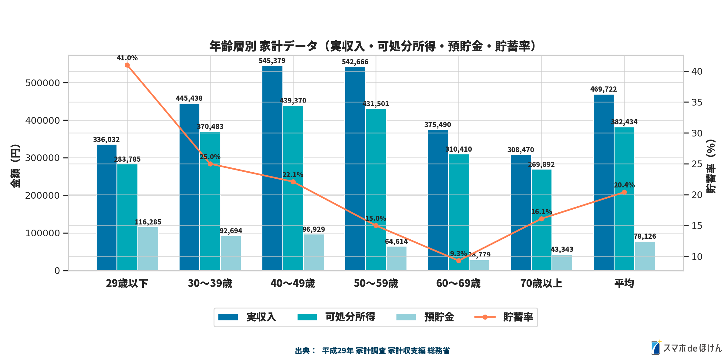 年齢層別家計データ：実収入・可処分所得・貯蓄金・貯蓄率