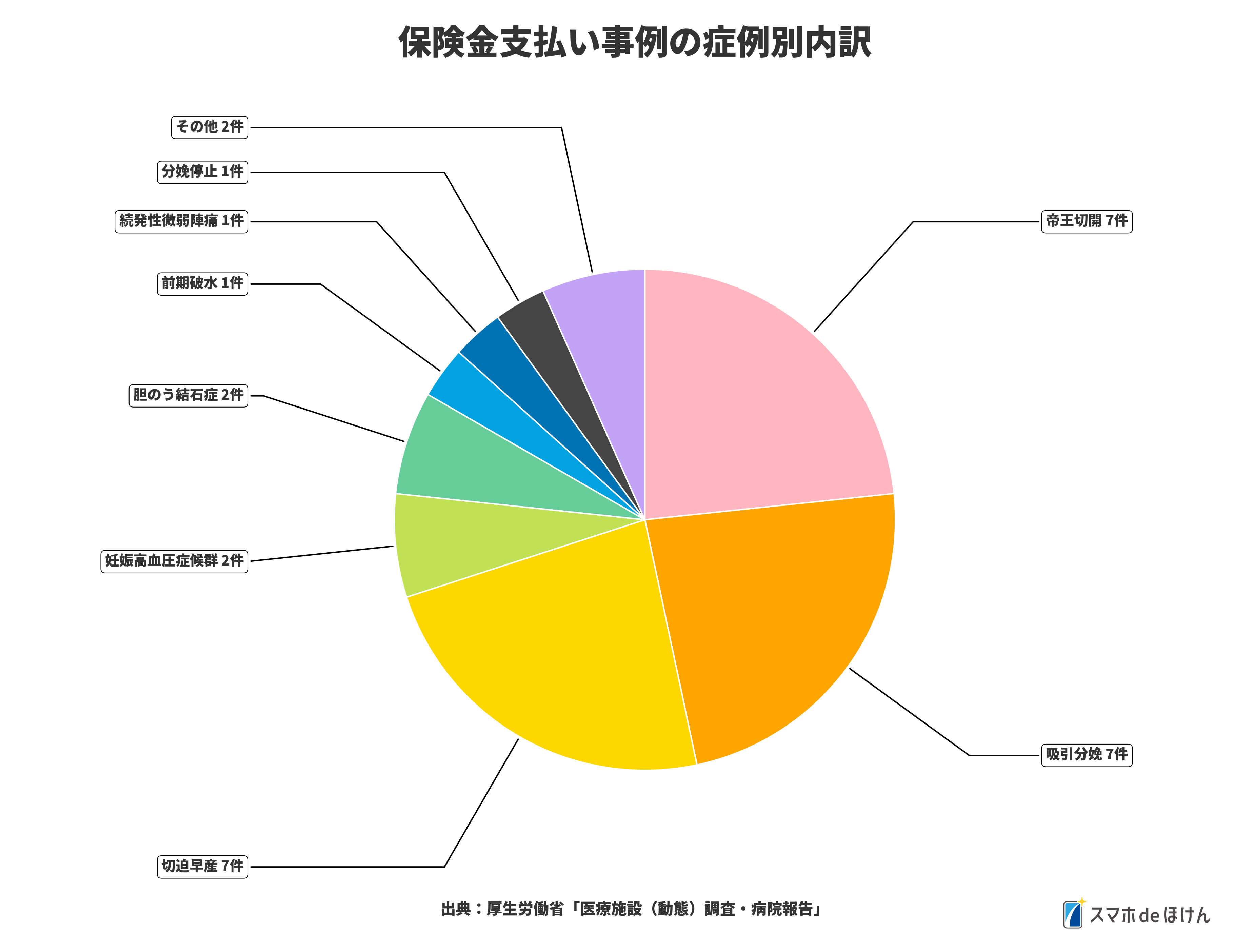 保険金支払い症例内訳