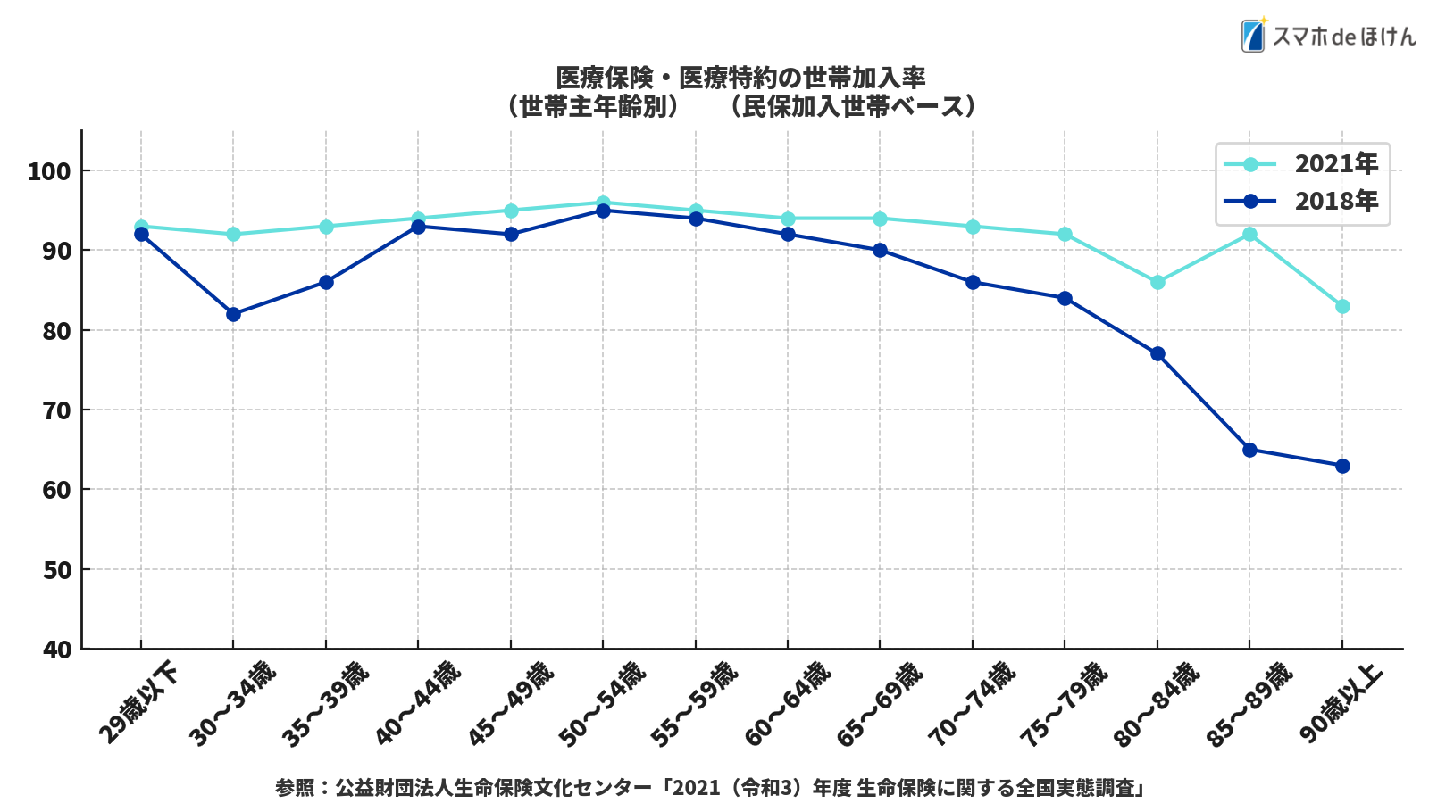 医療保険加入率 年齢別推移グラフ