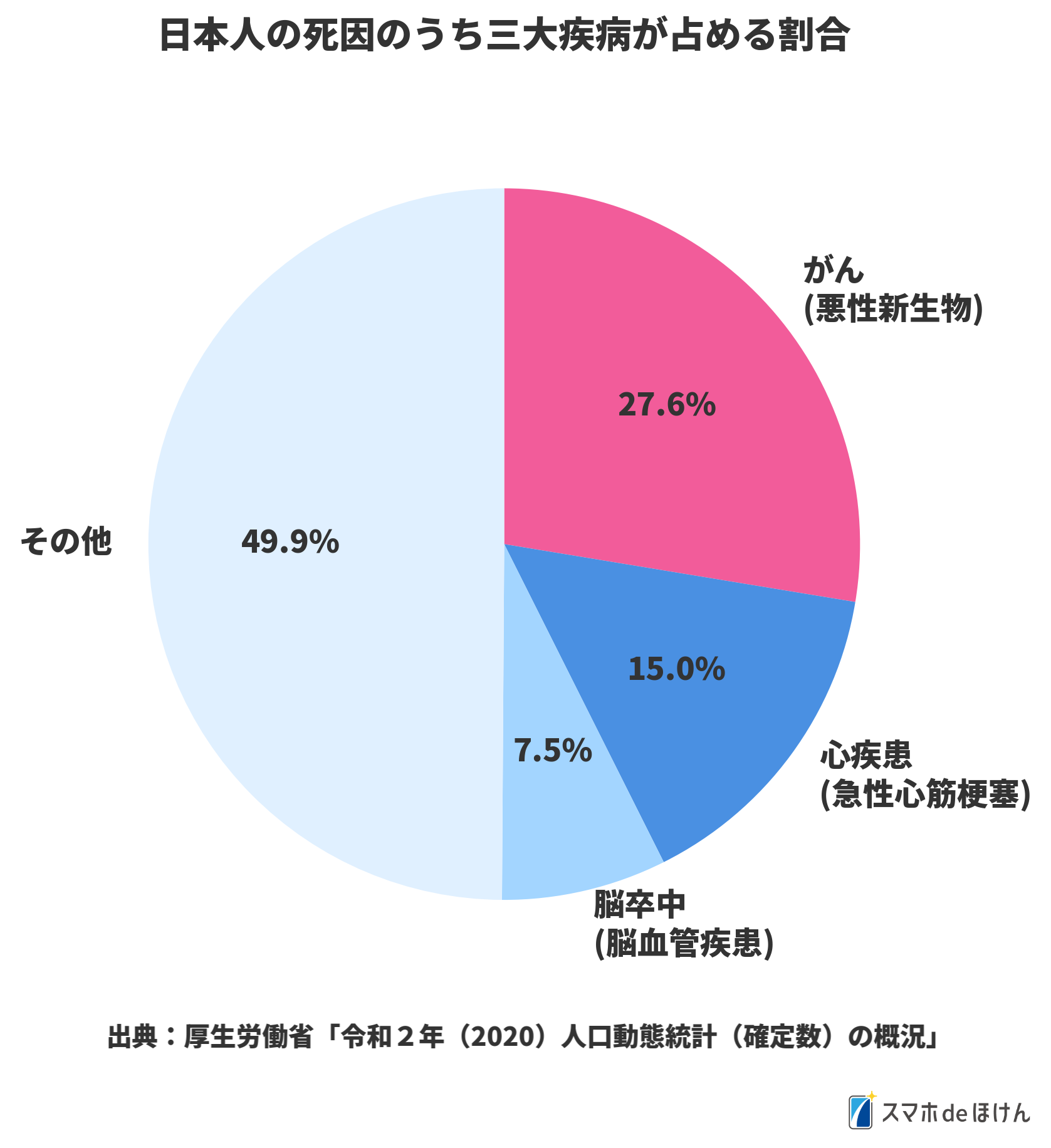 日本人の死因のうち三大疾病が占める割合（厚生労働省 令和2年）
