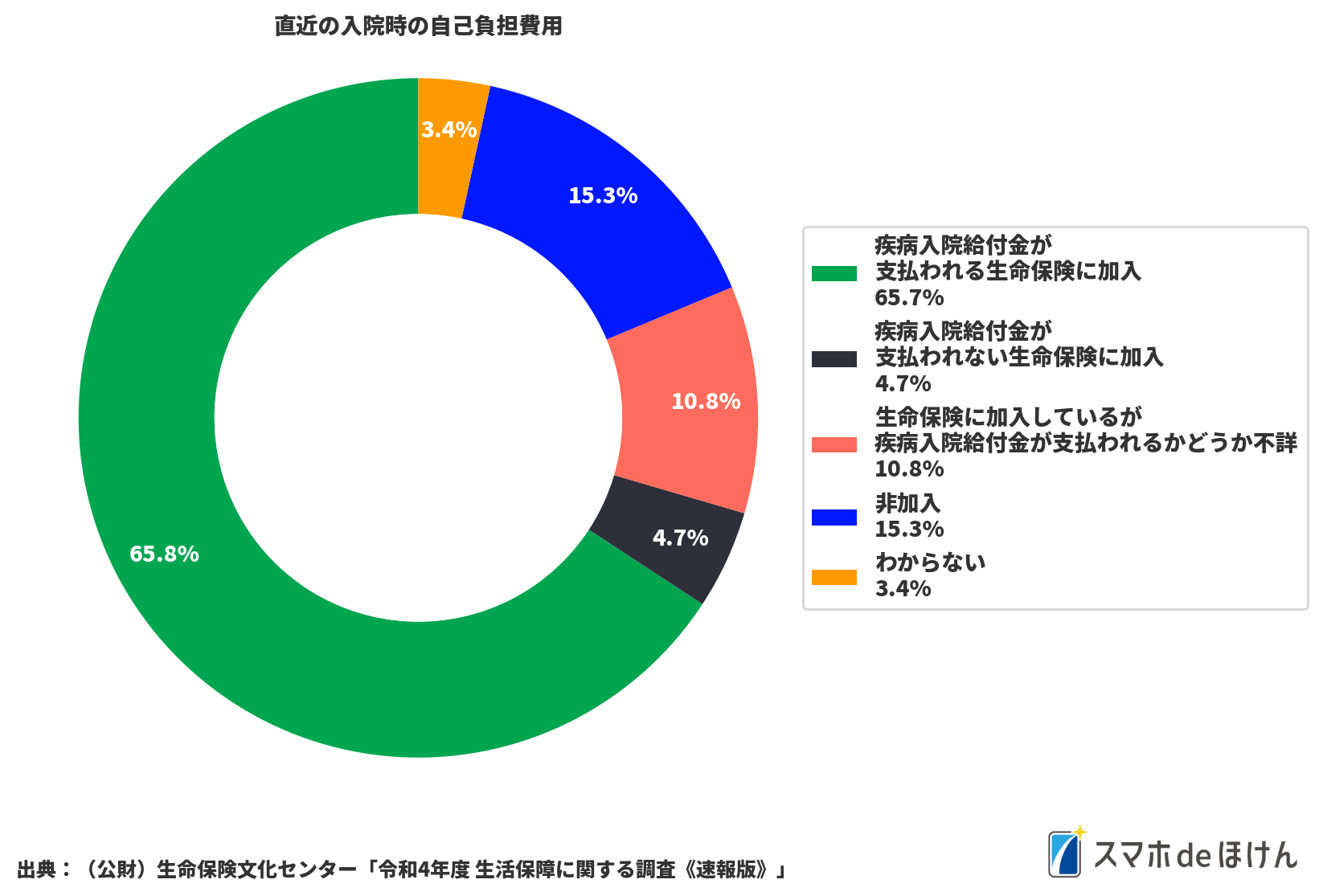 疾病入院給付金の支払われる生命保険加入率