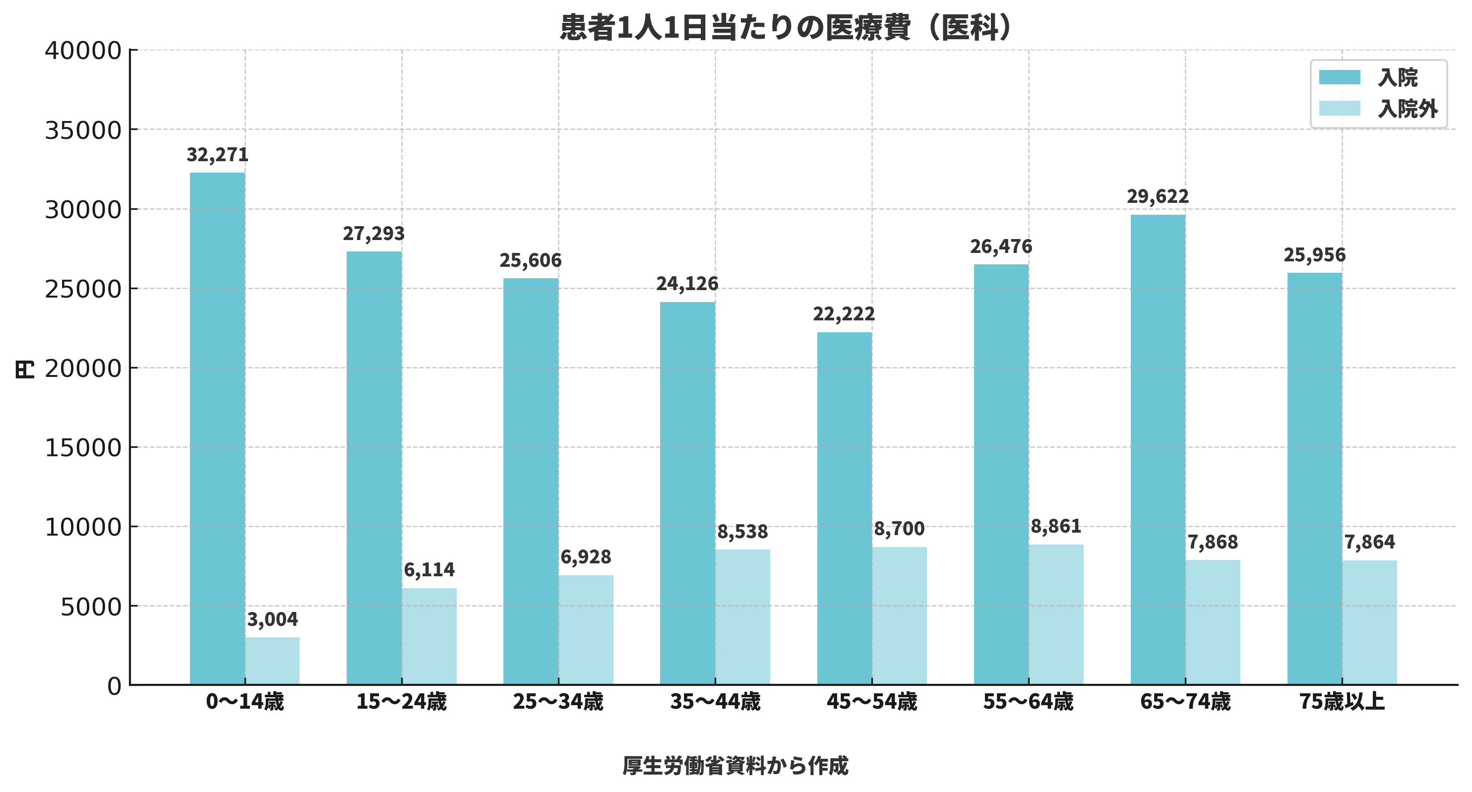 年齢別・1日当たりの入院医療費グラフ（厚生労働省）