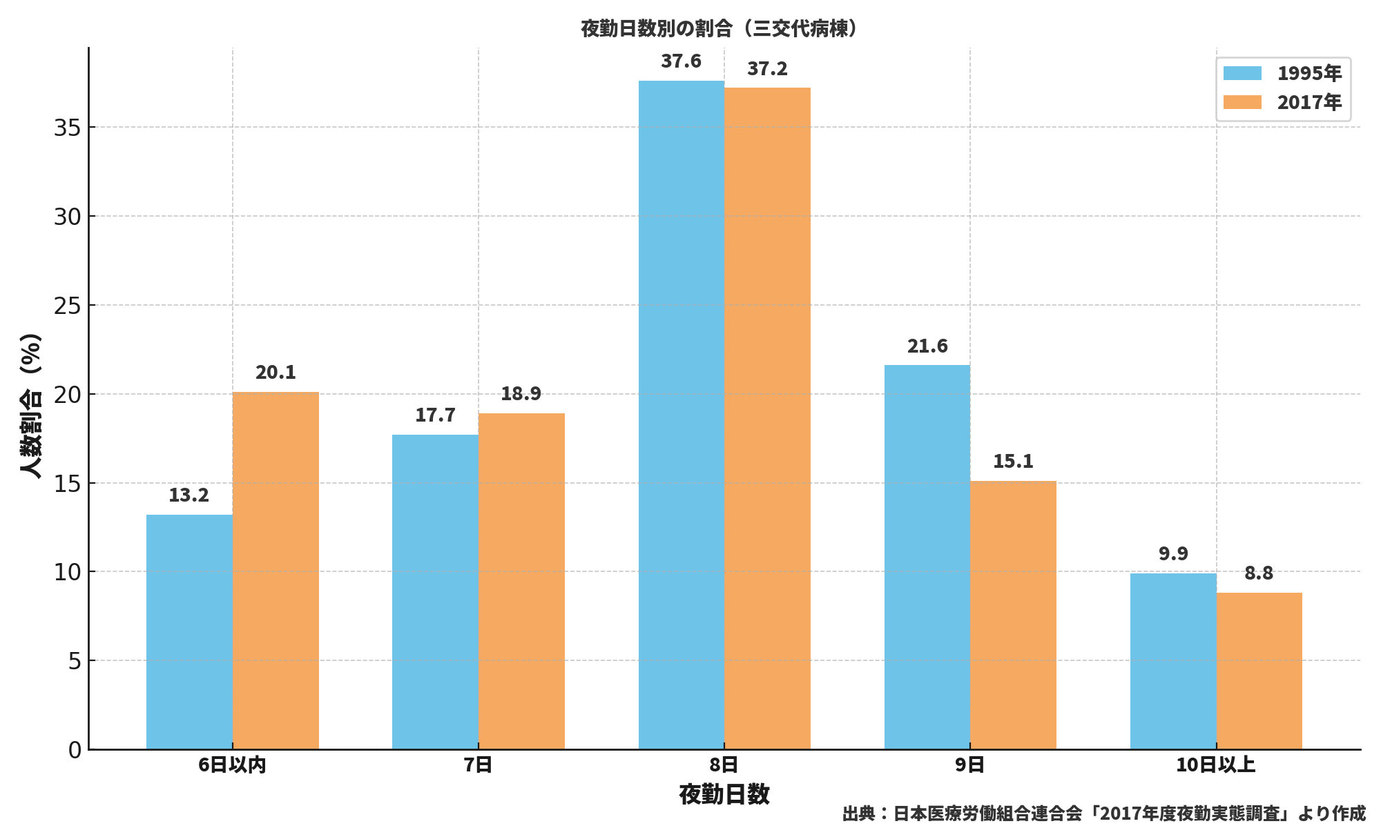 夜勤日数別の割合（日本医療労働組合連合会データ）