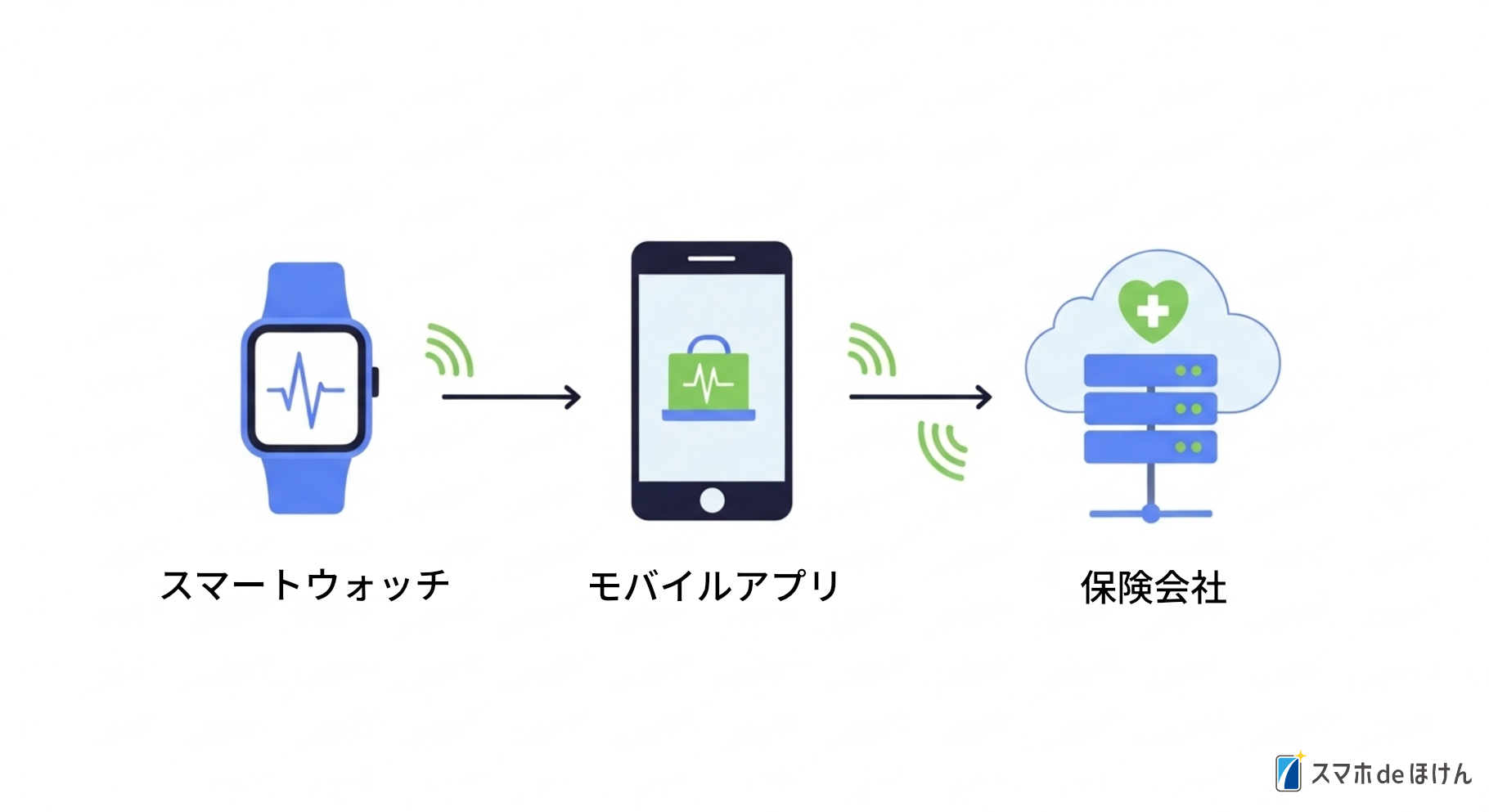 データ連携の流れ図（スマートウォッチ→アプリ→保険会社）