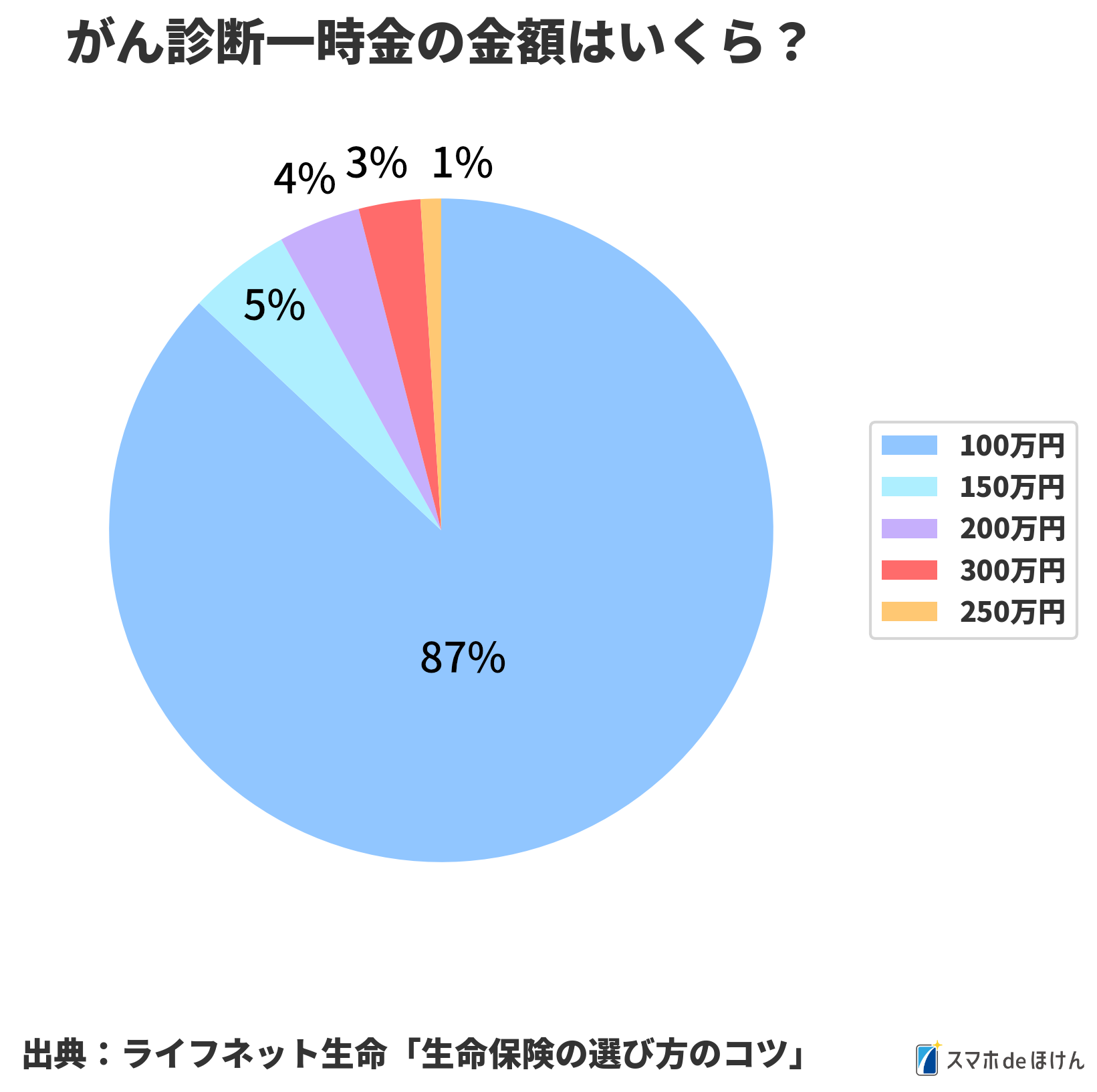 がん診断一時金の金額はいくら?